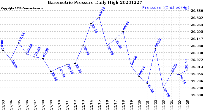Milwaukee Weather Barometric Pressure<br>Daily High