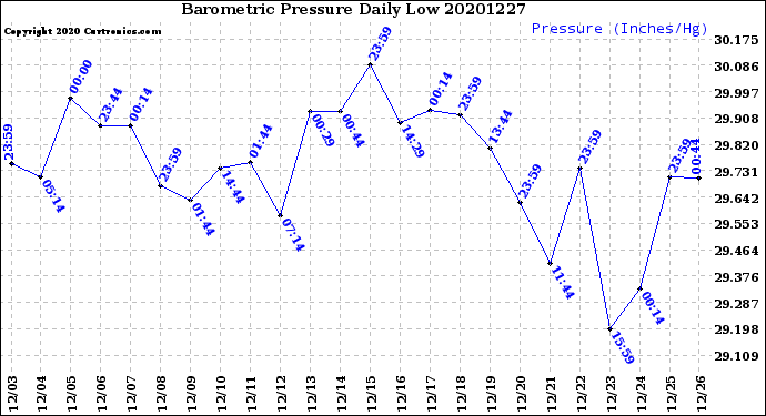 Milwaukee Weather Barometric Pressure<br>Daily Low