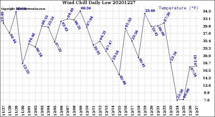 Milwaukee Weather Wind Chill<br>Daily Low
