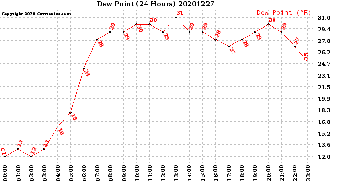 Milwaukee Weather Dew Point<br>(24 Hours)