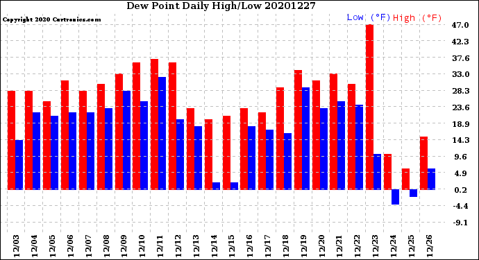 Milwaukee Weather Dew Point<br>Daily High/Low