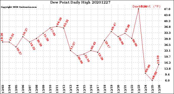 Milwaukee Weather Dew Point<br>Daily High