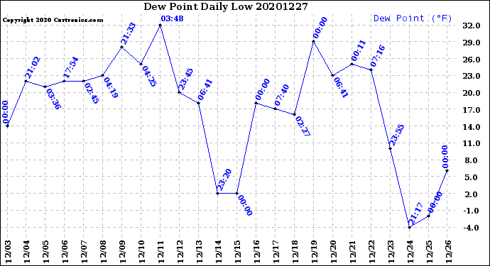 Milwaukee Weather Dew Point<br>Daily Low