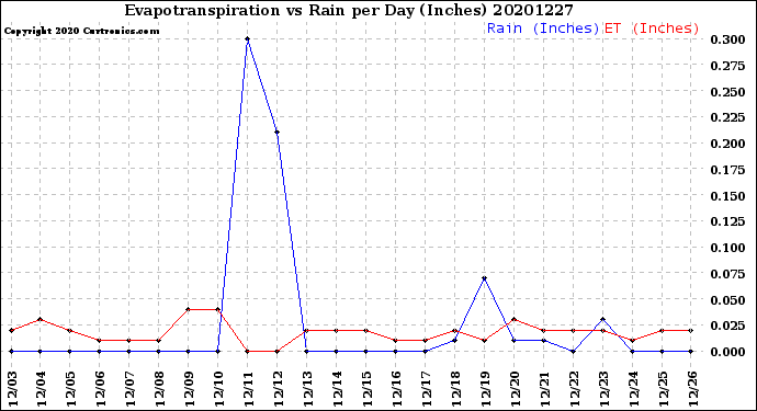 Milwaukee Weather Evapotranspiration<br>vs Rain per Day<br>(Inches)