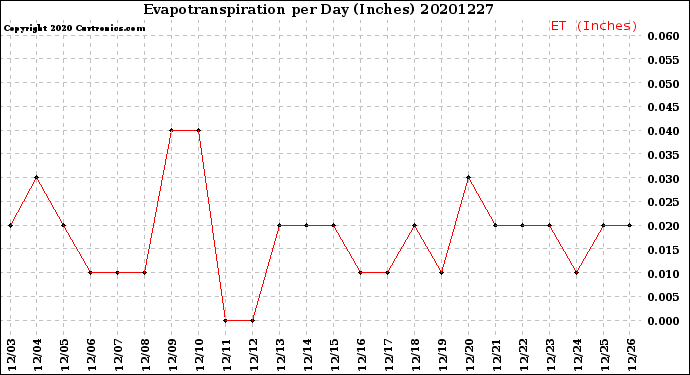 Milwaukee Weather Evapotranspiration<br>per Day (Inches)