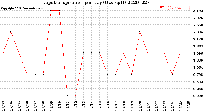 Milwaukee Weather Evapotranspiration<br>per Day (Ozs sq/ft)
