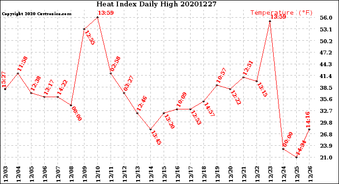 Milwaukee Weather Heat Index<br>Daily High