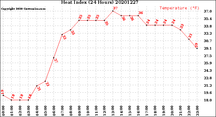 Milwaukee Weather Heat Index<br>(24 Hours)
