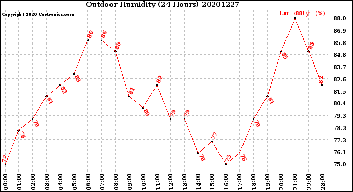 Milwaukee Weather Outdoor Humidity<br>(24 Hours)
