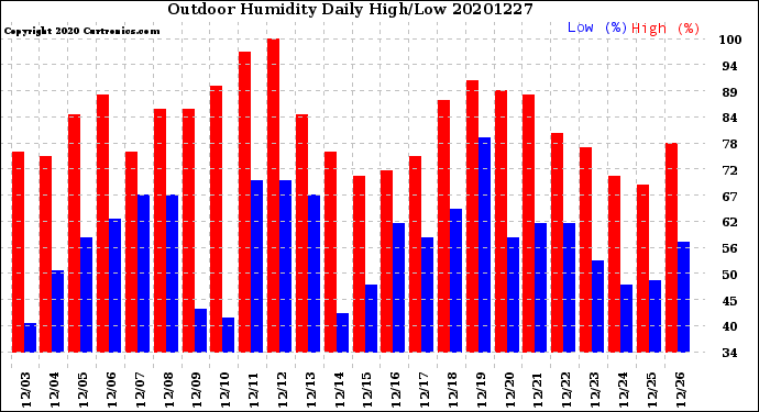 Milwaukee Weather Outdoor Humidity<br>Daily High/Low
