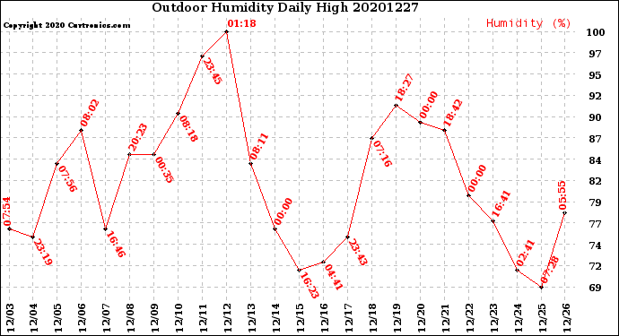 Milwaukee Weather Outdoor Humidity<br>Daily High