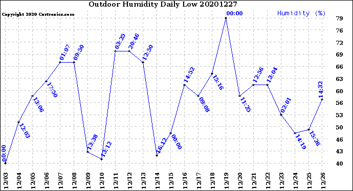 Milwaukee Weather Outdoor Humidity<br>Daily Low