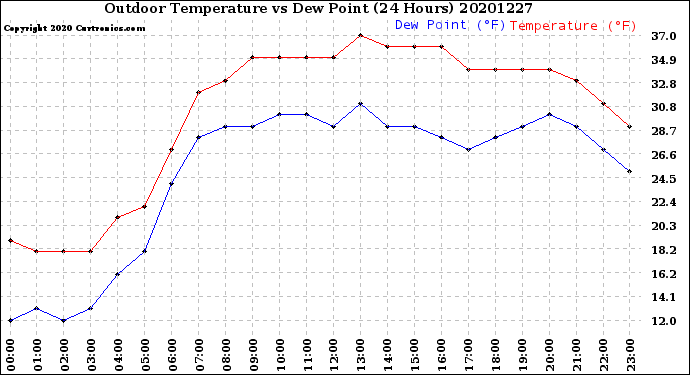 Milwaukee Weather Outdoor Temperature<br>vs Dew Point<br>(24 Hours)