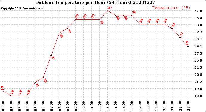 Milwaukee Weather Outdoor Temperature<br>per Hour<br>(24 Hours)