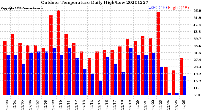 Milwaukee Weather Outdoor Temperature<br>Daily High/Low