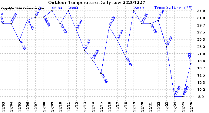 Milwaukee Weather Outdoor Temperature<br>Daily Low