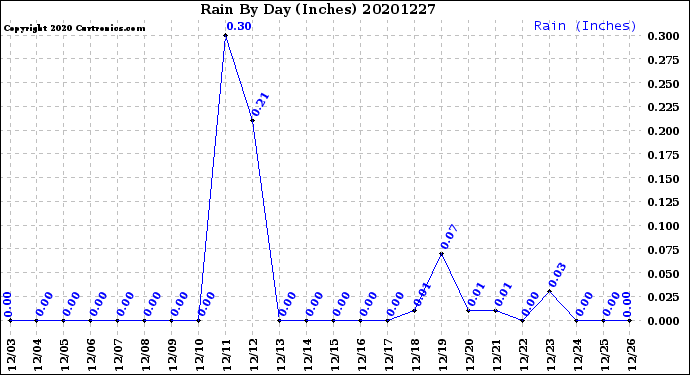 Milwaukee Weather Rain<br>By Day<br>(Inches)