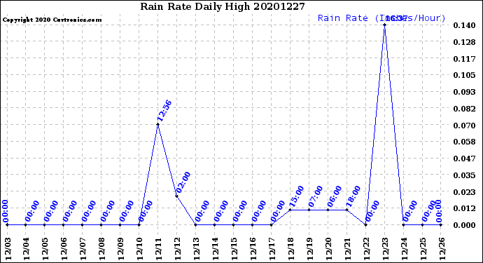 Milwaukee Weather Rain Rate<br>Daily High