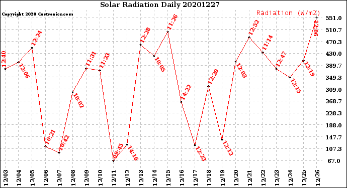 Milwaukee Weather Solar Radiation<br>Daily