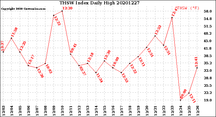 Milwaukee Weather THSW Index<br>Daily High