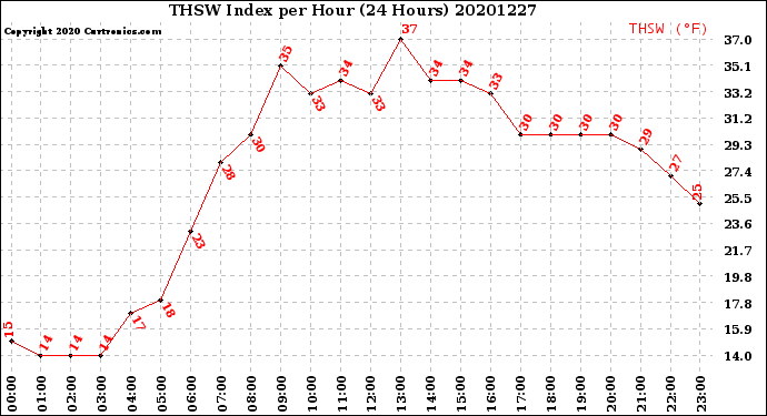 Milwaukee Weather THSW Index<br>per Hour<br>(24 Hours)