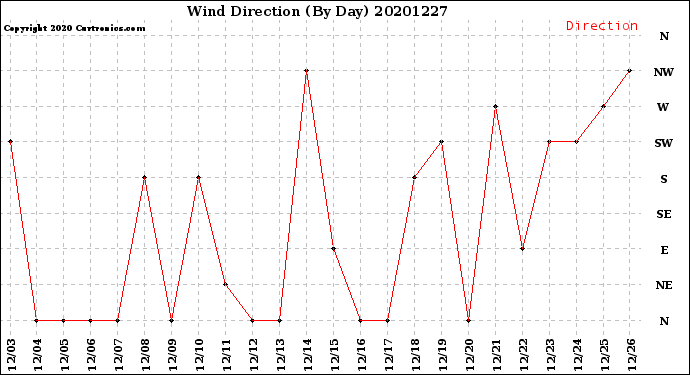 Milwaukee Weather Wind Direction<br>(By Day)