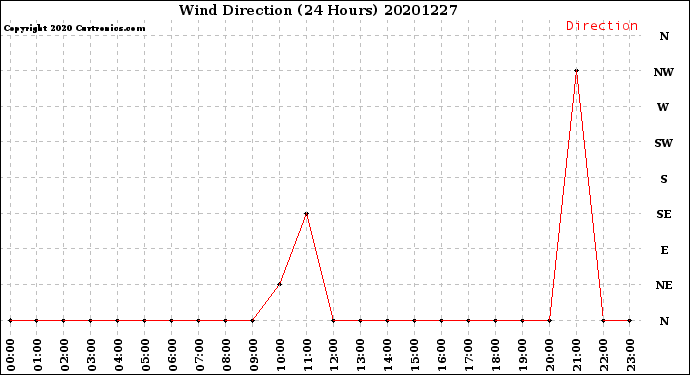 Milwaukee Weather Wind Direction<br>(24 Hours)
