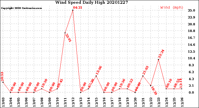 Milwaukee Weather Wind Speed<br>Daily High