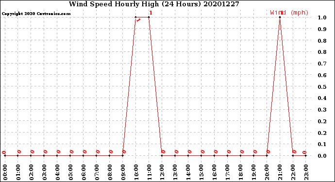 Milwaukee Weather Wind Speed<br>Hourly High<br>(24 Hours)