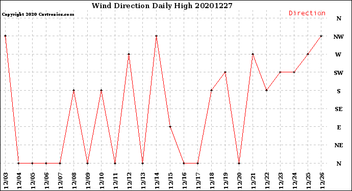 Milwaukee Weather Wind Direction<br>Daily High