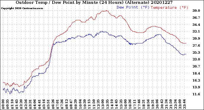 Milwaukee Weather Outdoor Temp / Dew Point<br>by Minute<br>(24 Hours) (Alternate)