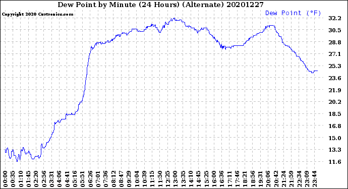Milwaukee Weather Dew Point<br>by Minute<br>(24 Hours) (Alternate)
