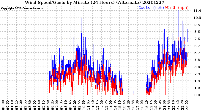 Milwaukee Weather Wind Speed/Gusts<br>by Minute<br>(24 Hours) (Alternate)