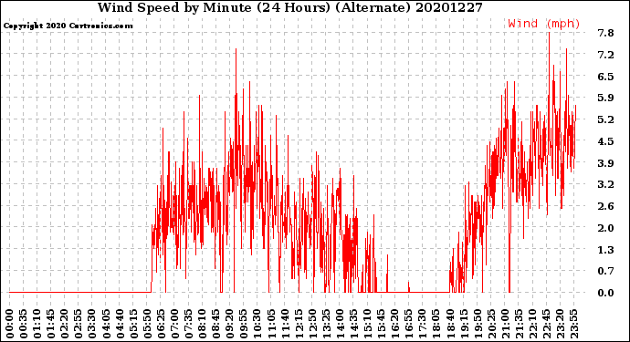 Milwaukee Weather Wind Speed<br>by Minute<br>(24 Hours) (Alternate)