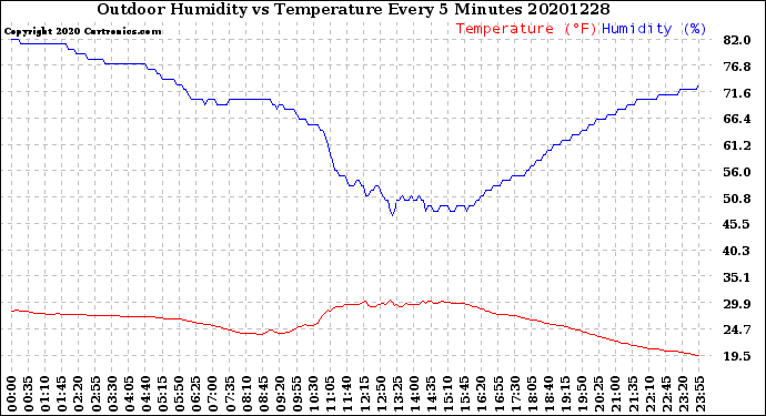 Milwaukee Weather Outdoor Humidity<br>vs Temperature<br>Every 5 Minutes