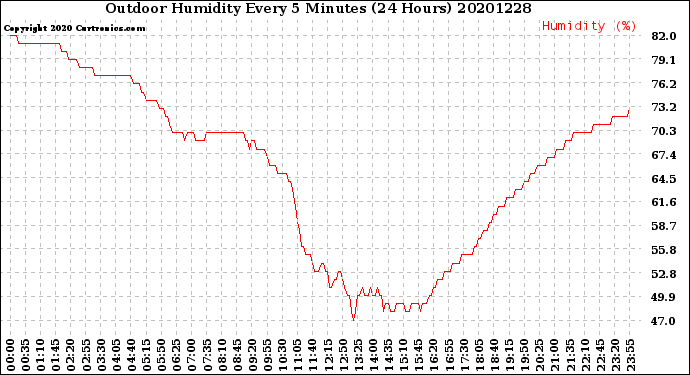 Milwaukee Weather Outdoor Humidity<br>Every 5 Minutes<br>(24 Hours)