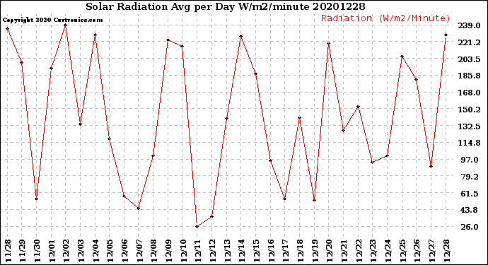 Milwaukee Weather Solar Radiation<br>Avg per Day W/m2/minute