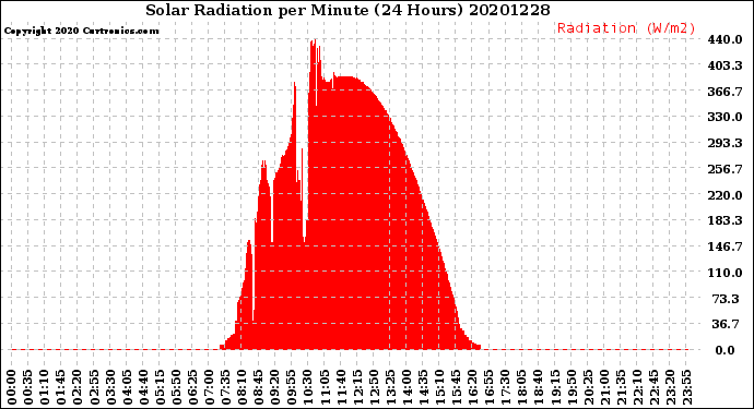 Milwaukee Weather Solar Radiation<br>per Minute<br>(24 Hours)