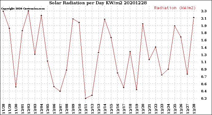 Milwaukee Weather Solar Radiation<br>per Day KW/m2