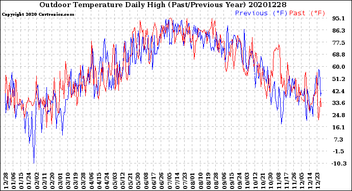 Milwaukee Weather Outdoor Temperature<br>Daily High<br>(Past/Previous Year)