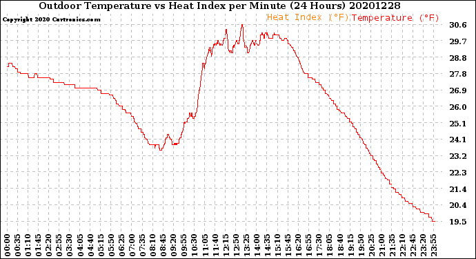 Milwaukee Weather Outdoor Temperature<br>vs Heat Index<br>per Minute<br>(24 Hours)