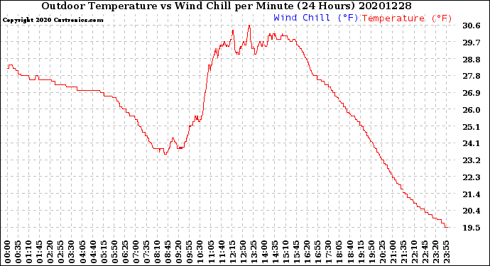 Milwaukee Weather Outdoor Temperature<br>vs Wind Chill<br>per Minute<br>(24 Hours)