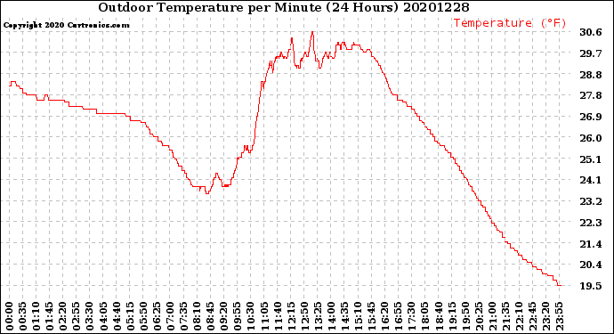 Milwaukee Weather Outdoor Temperature<br>per Minute<br>(24 Hours)