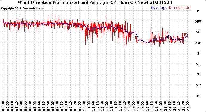 Milwaukee Weather Wind Direction<br>Normalized and Average<br>(24 Hours) (New)