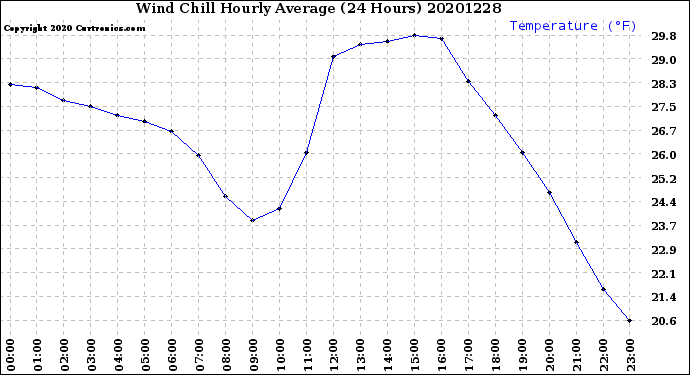 Milwaukee Weather Wind Chill<br>Hourly Average<br>(24 Hours)