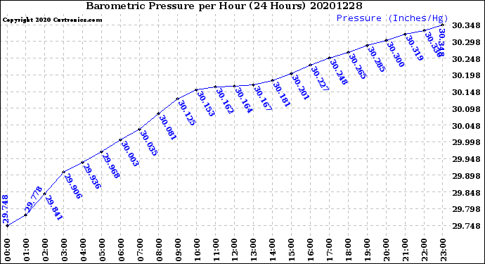 Milwaukee Weather Barometric Pressure<br>per Hour<br>(24 Hours)