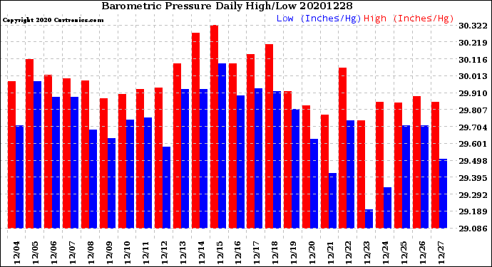 Milwaukee Weather Barometric Pressure<br>Daily High/Low