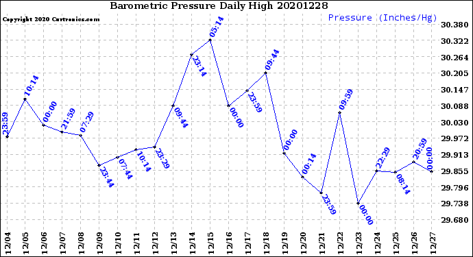 Milwaukee Weather Barometric Pressure<br>Daily High