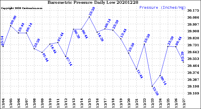 Milwaukee Weather Barometric Pressure<br>Daily Low