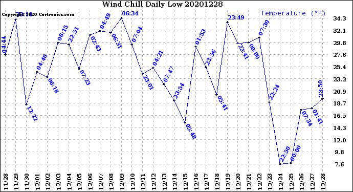 Milwaukee Weather Wind Chill<br>Daily Low